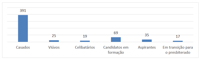 estatisticas diaconado 2024
